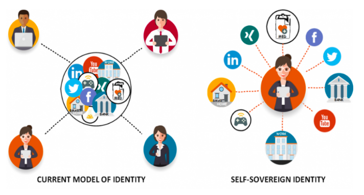 PDF] Self-Sovereign Identity for Trust and Interoperability in the