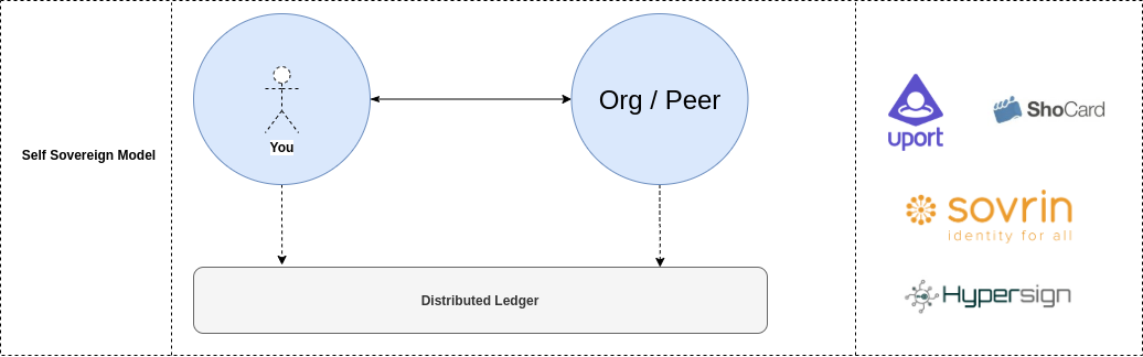 PDF] Self-Sovereign Identity for Trust and Interoperability in the