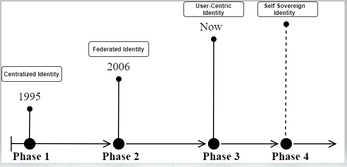 whyidentity